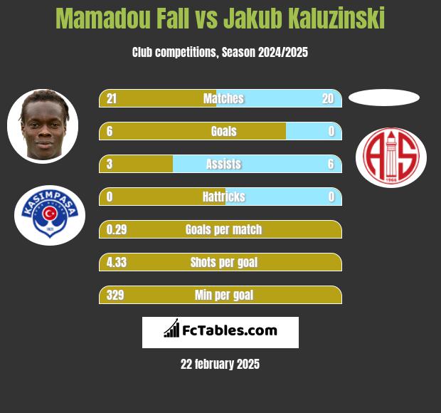 Mamadou Fall vs Jakub Kaluzinski h2h player stats