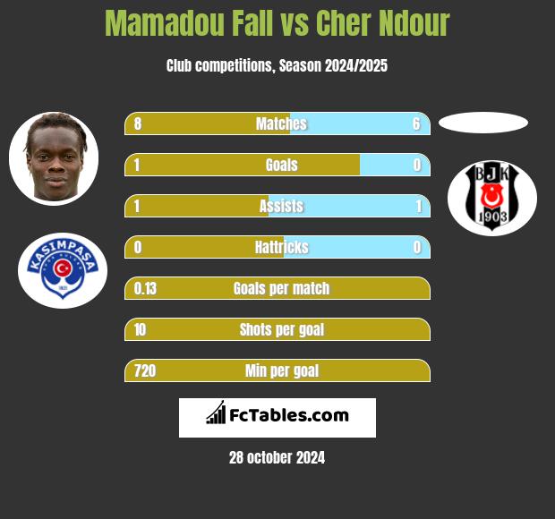 Mamadou Fall vs Cher Ndour h2h player stats