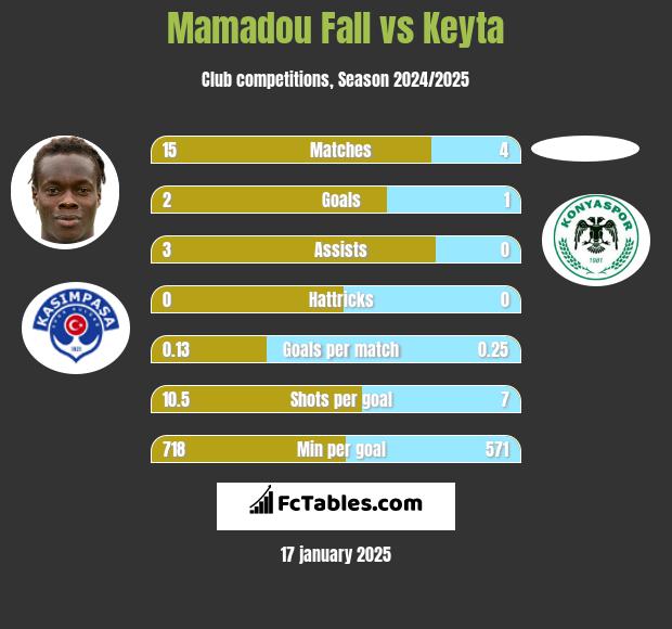 Mamadou Fall vs Keyta h2h player stats