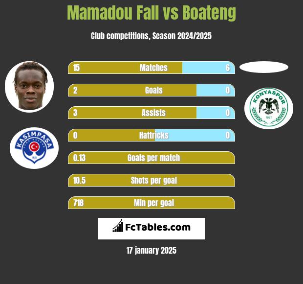 Mamadou Fall vs Boateng h2h player stats