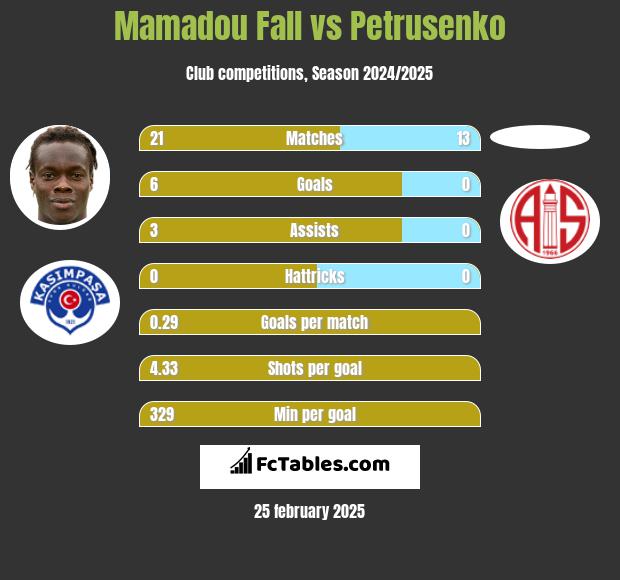 Mamadou Fall vs Petrusenko h2h player stats