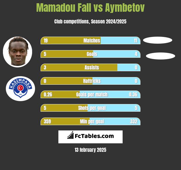 Mamadou Fall vs Aymbetov h2h player stats