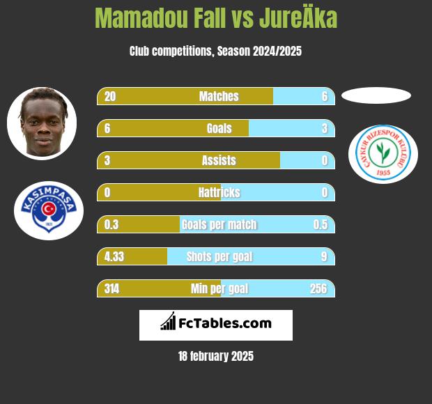 Mamadou Fall vs JureÄka h2h player stats