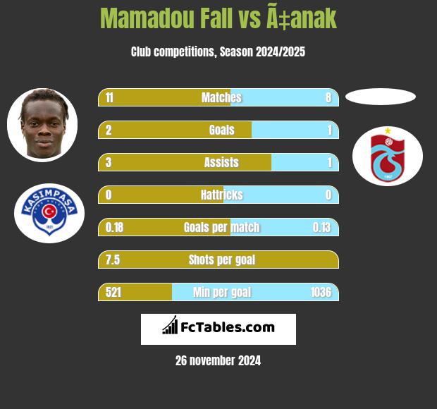 Mamadou Fall vs Ã‡anak h2h player stats