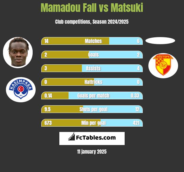 Mamadou Fall vs Matsuki h2h player stats