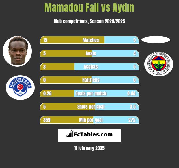 Mamadou Fall vs Aydın h2h player stats