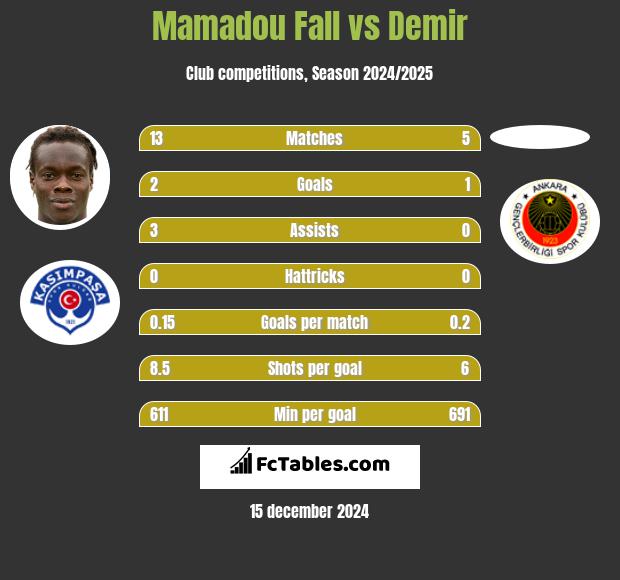 Mamadou Fall vs Demir h2h player stats