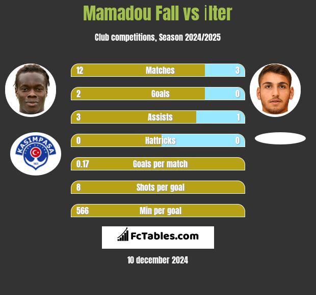 Mamadou Fall vs İlter h2h player stats