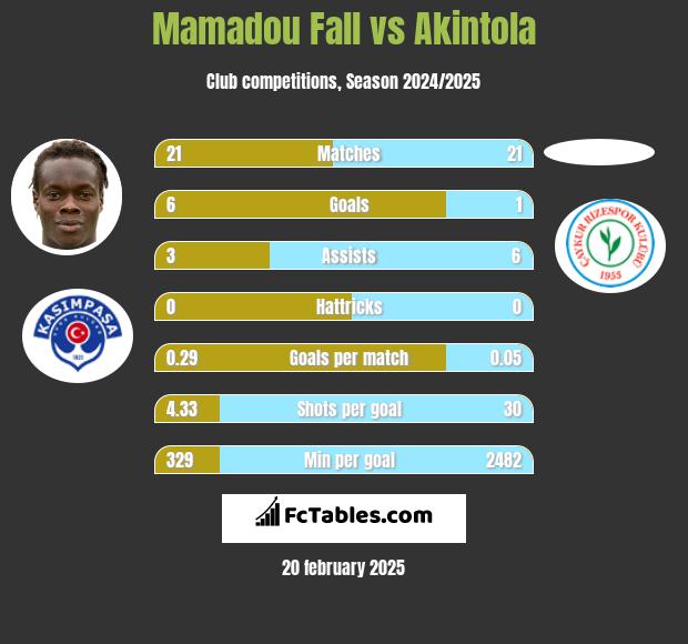 Mamadou Fall vs Akintola h2h player stats