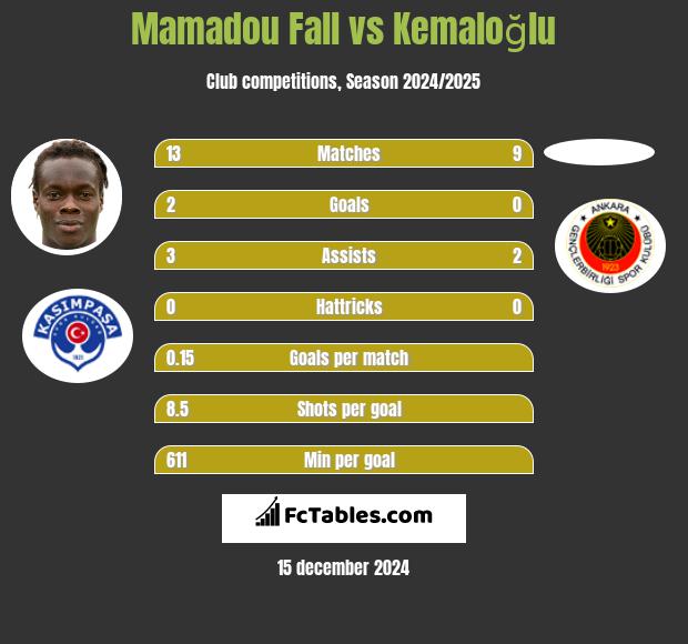 Mamadou Fall vs Kemaloğlu h2h player stats