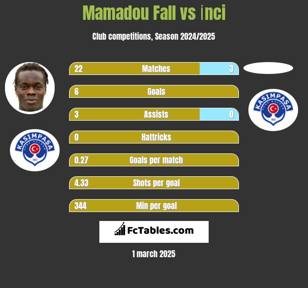 Mamadou Fall vs İnci h2h player stats