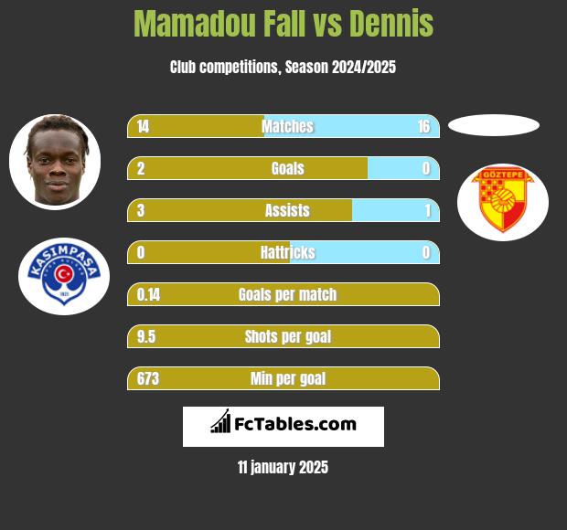 Mamadou Fall vs Dennis h2h player stats