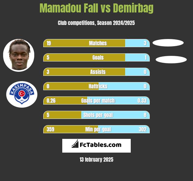 Mamadou Fall vs Demirbag h2h player stats