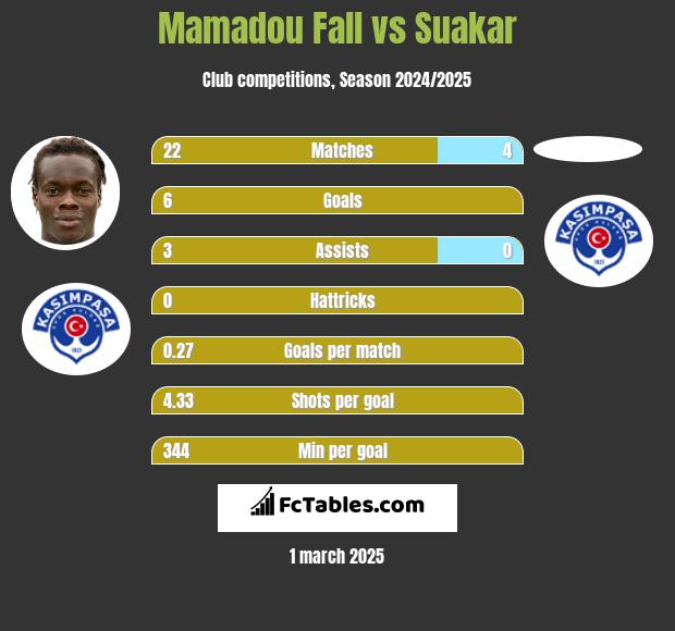 Mamadou Fall vs Suakar h2h player stats