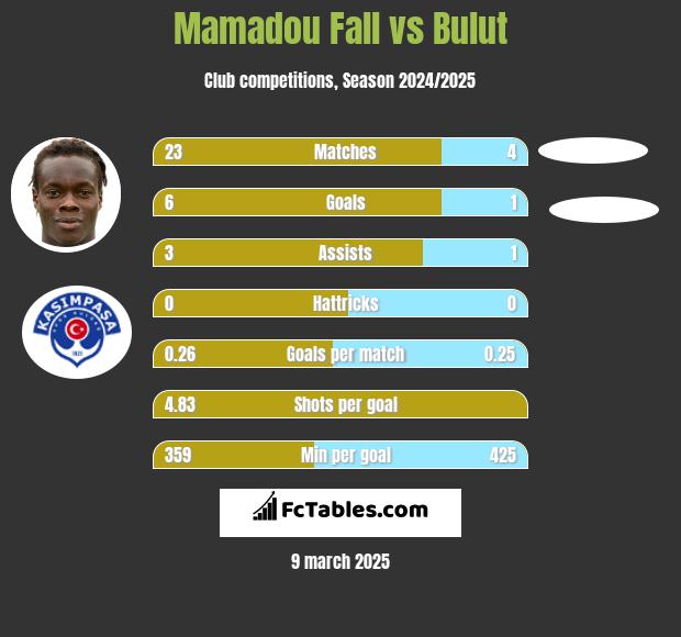 Mamadou Fall vs Bulut h2h player stats