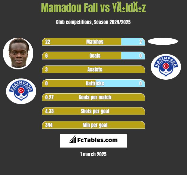 Mamadou Fall vs YÄ±ldÄ±z h2h player stats