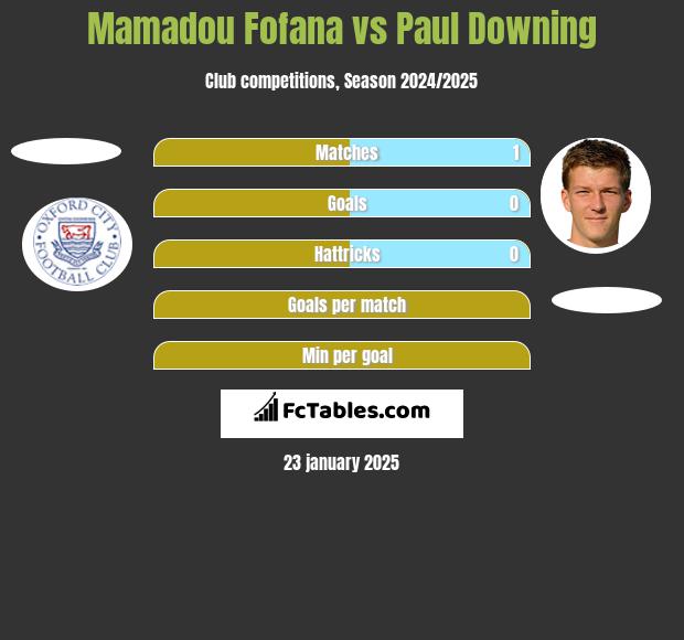 Mamadou Fofana vs Paul Downing h2h player stats