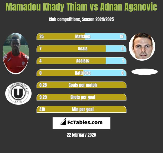 Mamadou Khady Thiam vs Adnan Aganovic h2h player stats