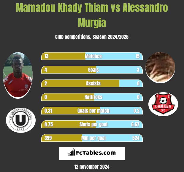 Mamadou Khady Thiam vs Alessandro Murgia h2h player stats