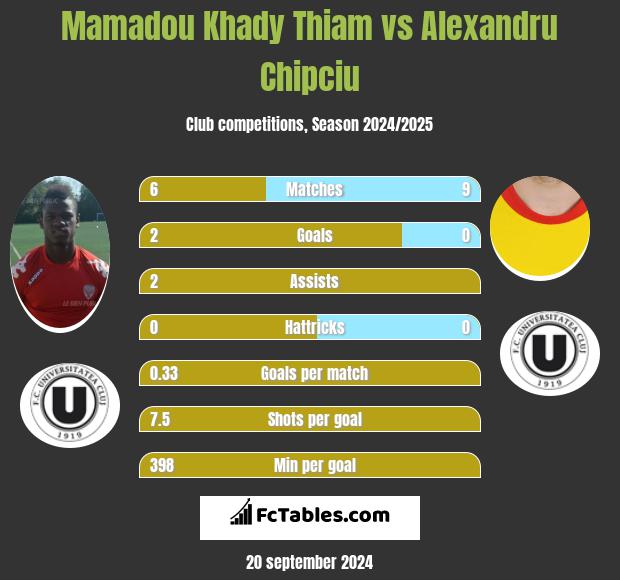 Mamadou Khady Thiam vs Alexandru Chipciu h2h player stats