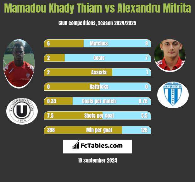 Mamadou Khady Thiam vs Alexandru Mitrita h2h player stats