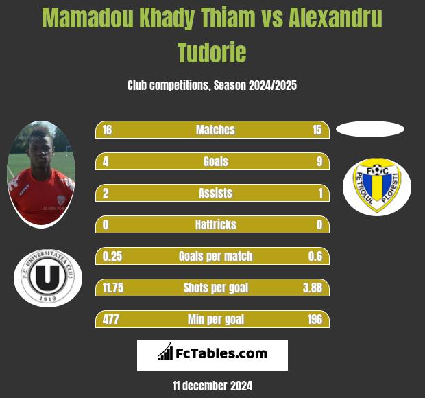 Mamadou Khady Thiam vs Alexandru Tudorie h2h player stats