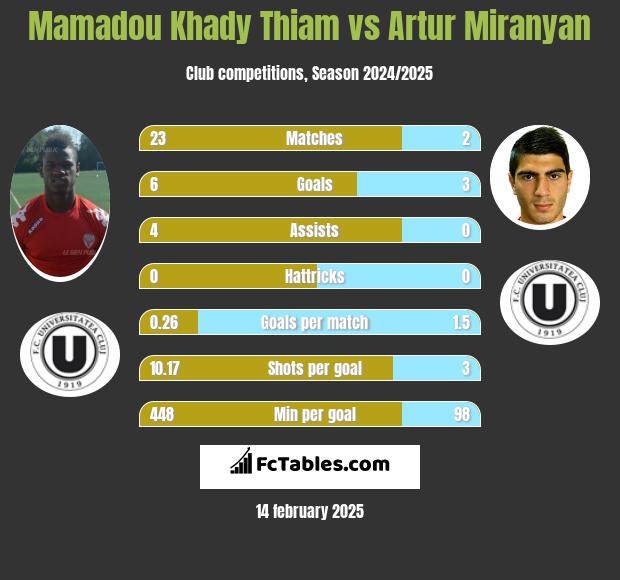 Mamadou Khady Thiam vs Artur Miranyan h2h player stats