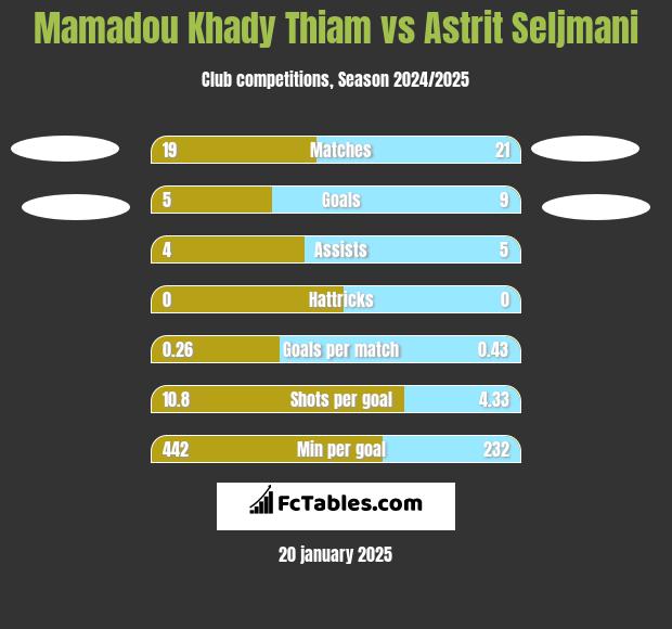 Mamadou Khady Thiam vs Astrit Seljmani h2h player stats