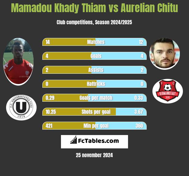 Mamadou Khady Thiam vs Aurelian Chitu h2h player stats