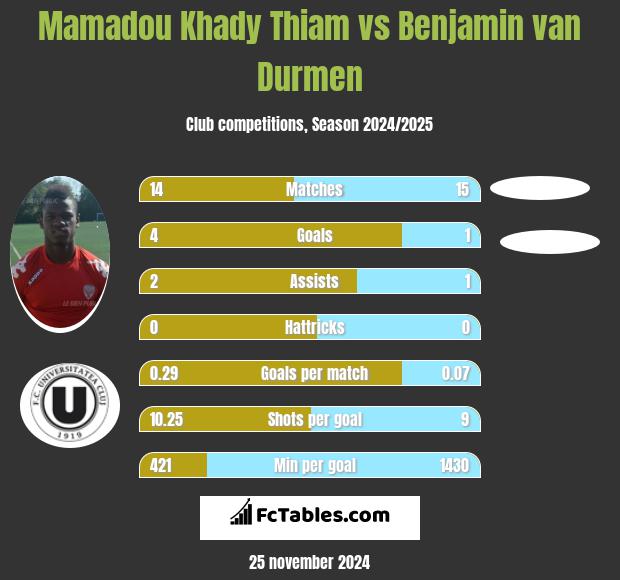 Mamadou Khady Thiam vs Benjamin van Durmen h2h player stats