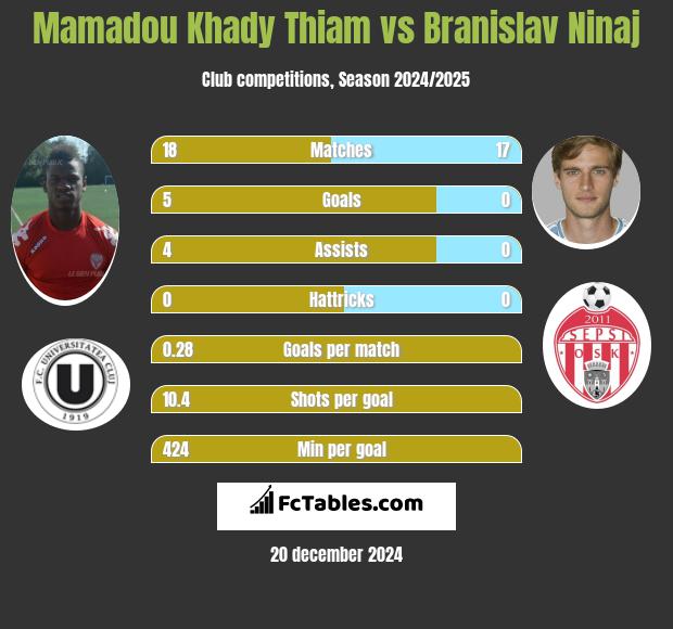 Mamadou Khady Thiam vs Branislav Ninaj h2h player stats