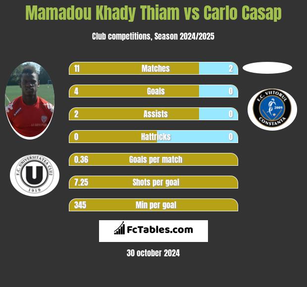 Mamadou Khady Thiam vs Carlo Casap h2h player stats