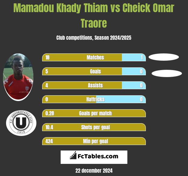 Mamadou Khady Thiam vs Cheick Omar Traore h2h player stats