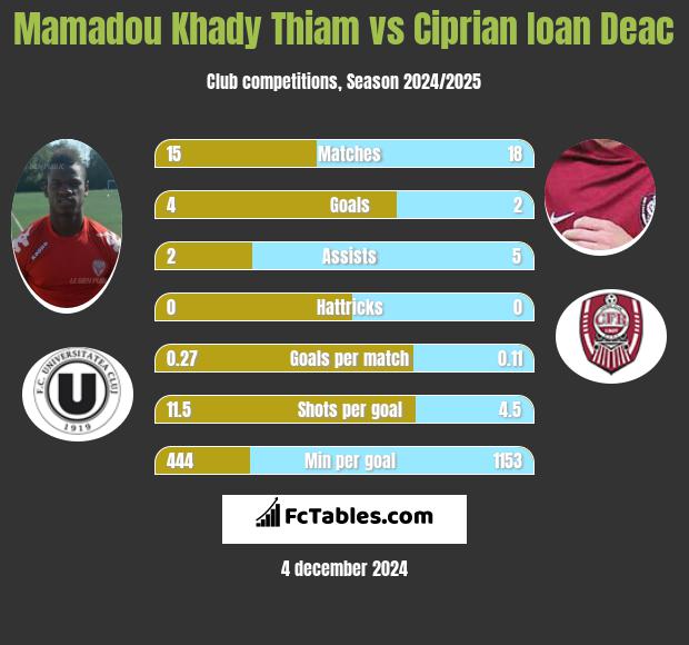 Mamadou Khady Thiam vs Ciprian Ioan Deac h2h player stats