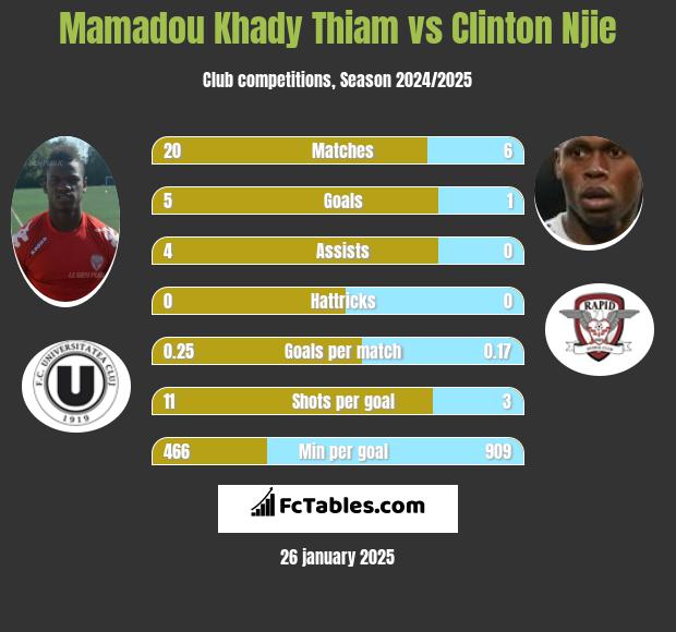 Mamadou Khady Thiam vs Clinton Njie h2h player stats