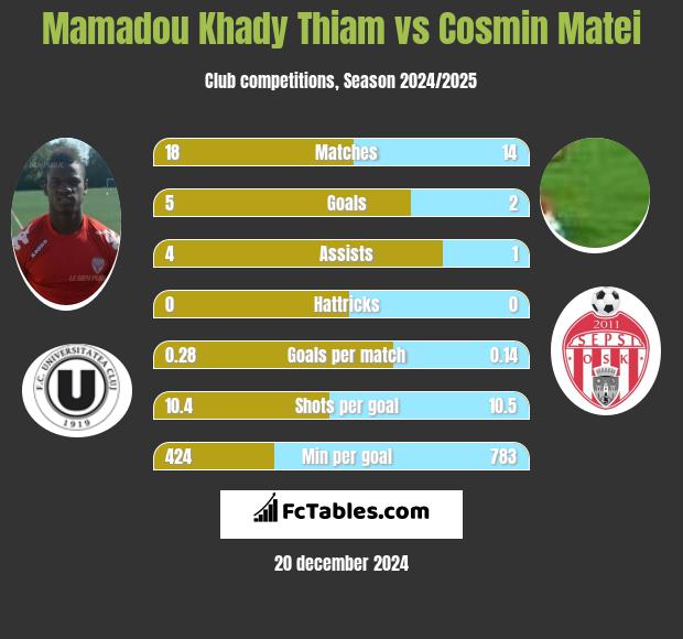 Mamadou Khady Thiam vs Cosmin Matei h2h player stats