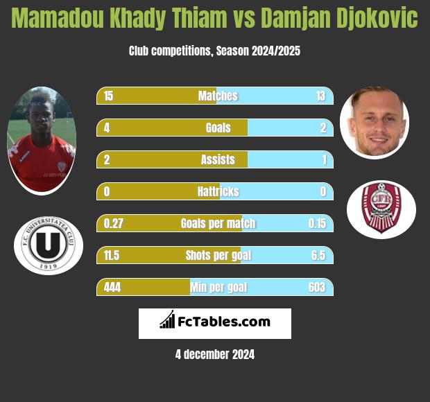 Mamadou Khady Thiam vs Damjan Djokovic h2h player stats