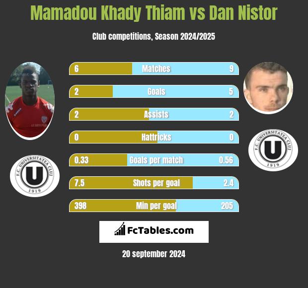 Mamadou Khady Thiam vs Dan Nistor h2h player stats