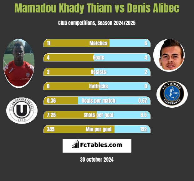 Mamadou Khady Thiam vs Denis Alibec h2h player stats