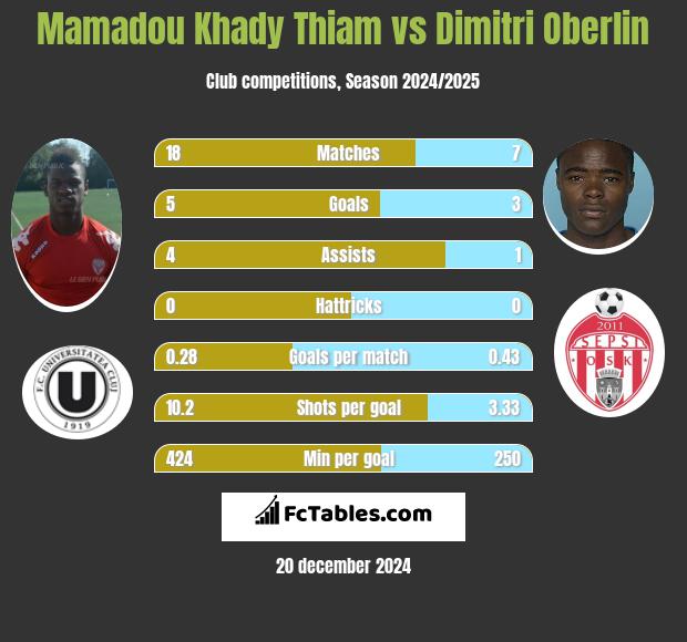 Mamadou Khady Thiam vs Dimitri Oberlin h2h player stats