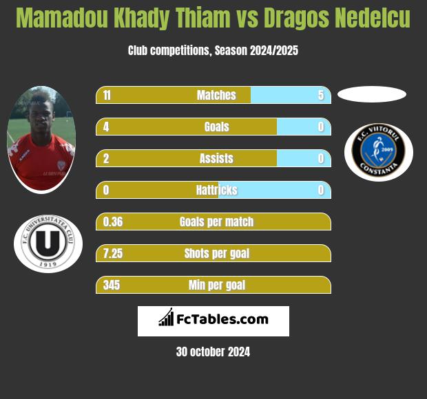 Mamadou Khady Thiam vs Dragos Nedelcu h2h player stats