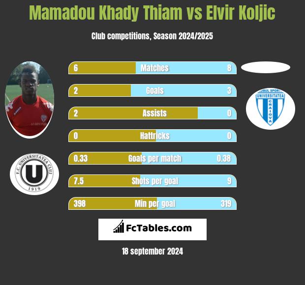 Mamadou Khady Thiam vs Elvir Koljic h2h player stats