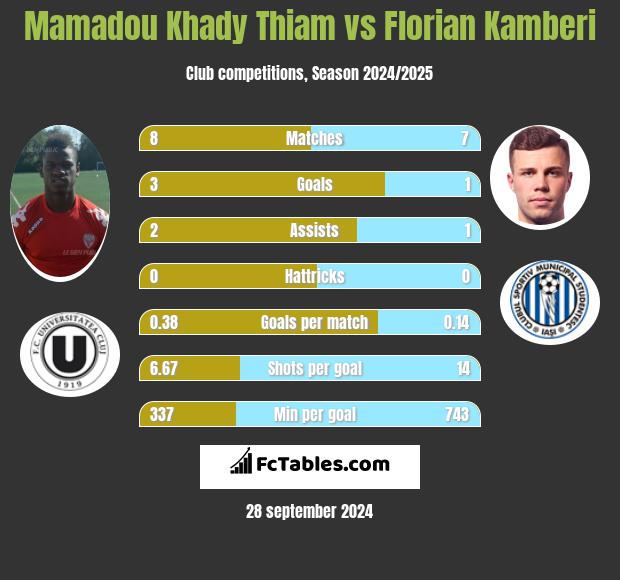 Mamadou Khady Thiam vs Florian Kamberi h2h player stats