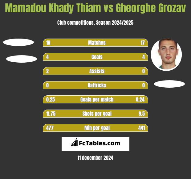 Mamadou Khady Thiam vs Gheorghe Grozav h2h player stats