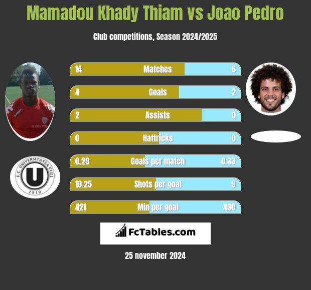 Mamadou Khady Thiam vs Joao Pedro h2h player stats