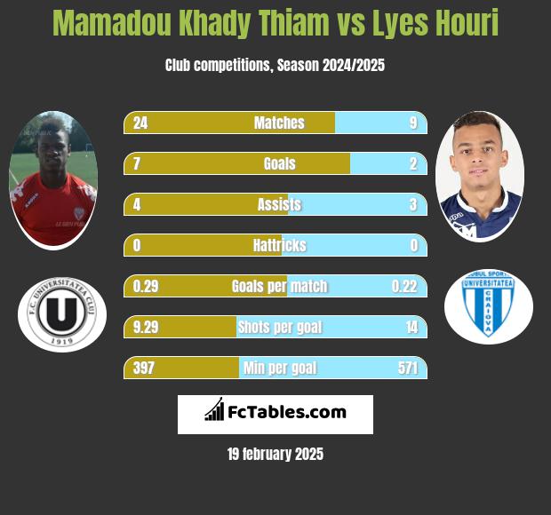 Mamadou Khady Thiam vs Lyes Houri h2h player stats