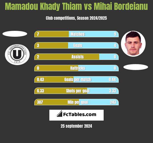 Mamadou Khady Thiam vs Mihai Bordeianu h2h player stats