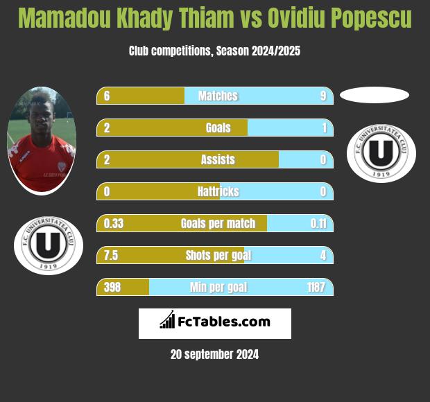 Mamadou Khady Thiam vs Ovidiu Popescu h2h player stats