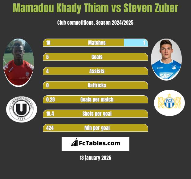 Mamadou Khady Thiam vs Steven Zuber h2h player stats