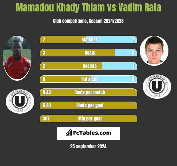 Mamadou Khady Thiam vs Vadim Rata h2h player stats